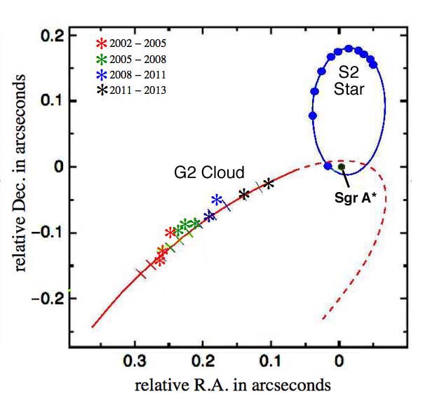 Figure 1. Trajectory of the G2 cloud as it nears the Galactic core.