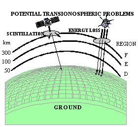 Figure 4-4 (b). Scenarios for Telecommunications Degradation