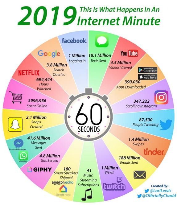 Image: Internet Minute Comparison