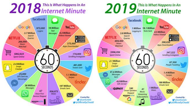 Image: Internet Minute Comparison