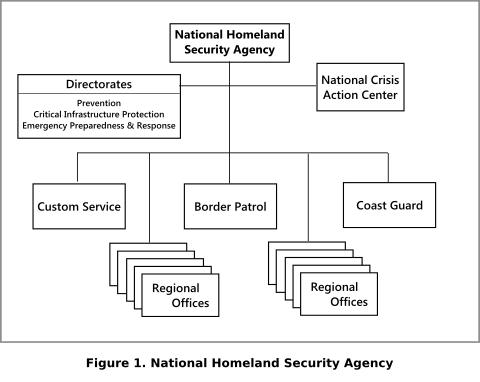 Figure 1. National Homeland Security Agency