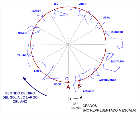 Figura 3. Desplazamiento del Equinocio en un año