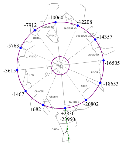 Figura 5a. Posición del Solsticio de Verano a lo largo del último Ciclo de Precesión