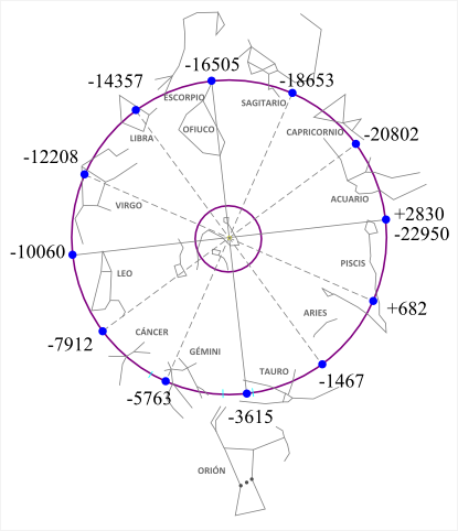 Figura 5b. Posición del Equinocio de Primavera a lo largo del último Ciclo de Precesión